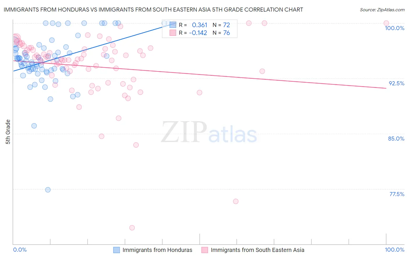 Immigrants from Honduras vs Immigrants from South Eastern Asia 5th Grade