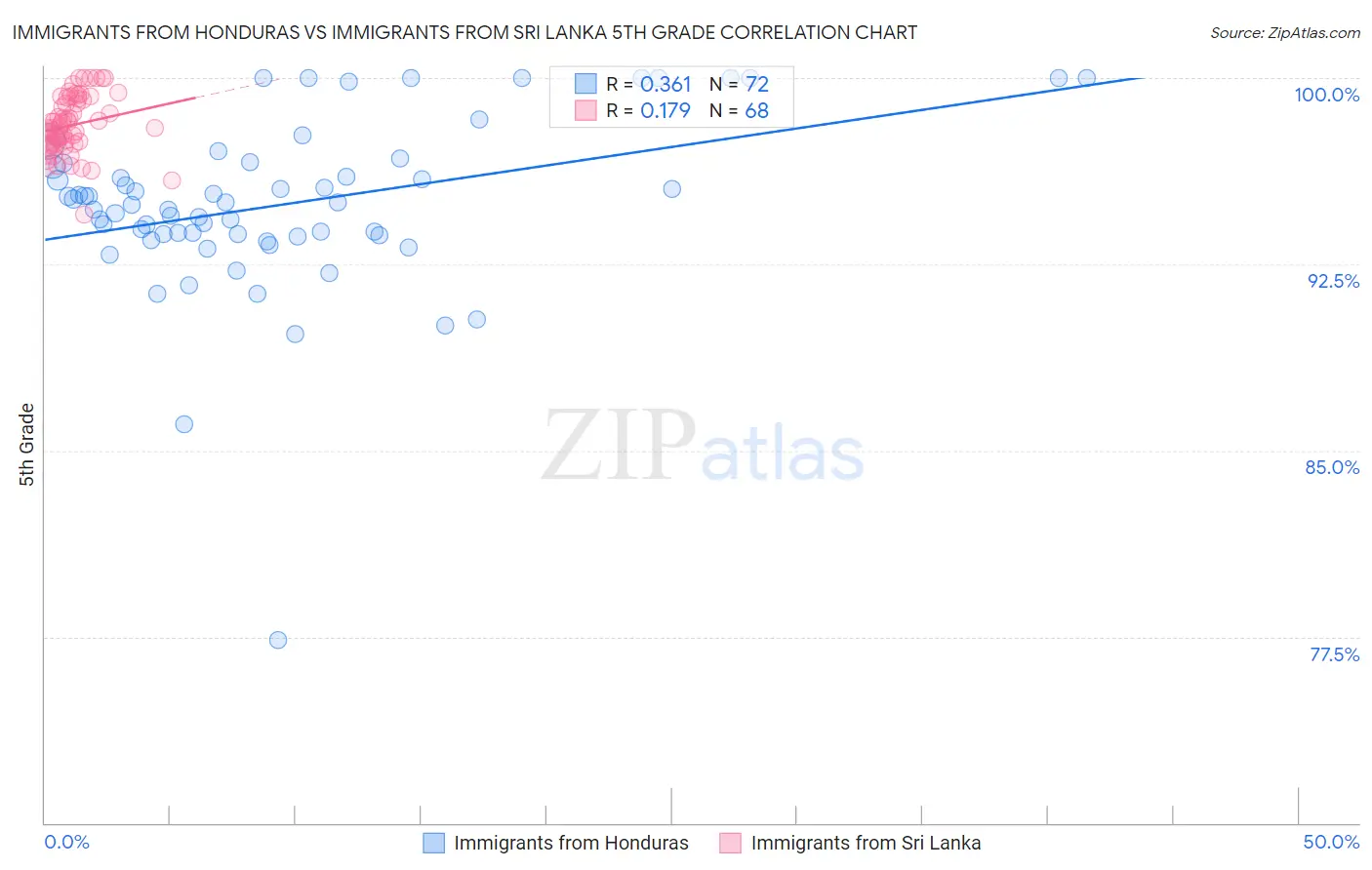 Immigrants from Honduras vs Immigrants from Sri Lanka 5th Grade