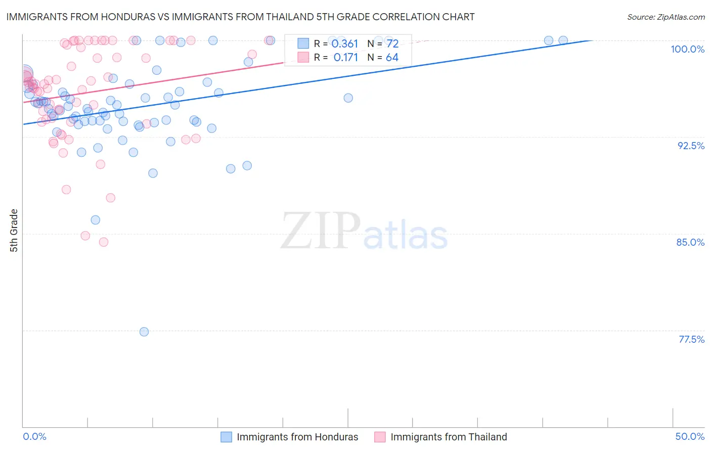 Immigrants from Honduras vs Immigrants from Thailand 5th Grade