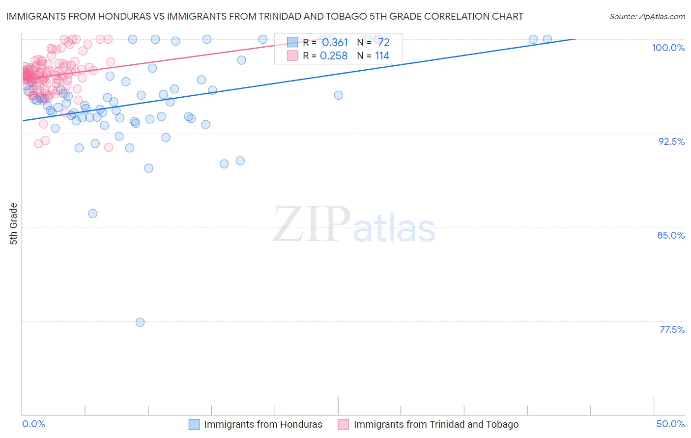 Immigrants from Honduras vs Immigrants from Trinidad and Tobago 5th Grade