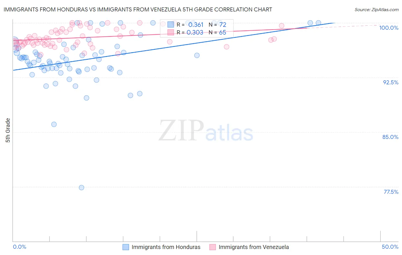 Immigrants from Honduras vs Immigrants from Venezuela 5th Grade