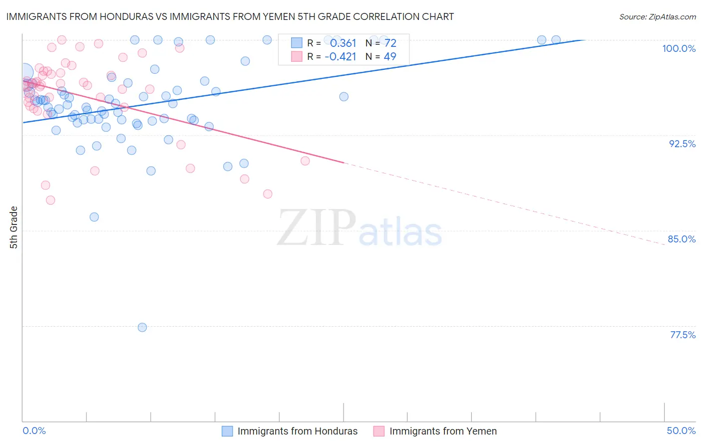 Immigrants from Honduras vs Immigrants from Yemen 5th Grade