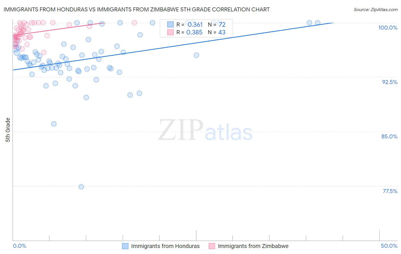 Immigrants from Honduras vs Immigrants from Zimbabwe 5th Grade