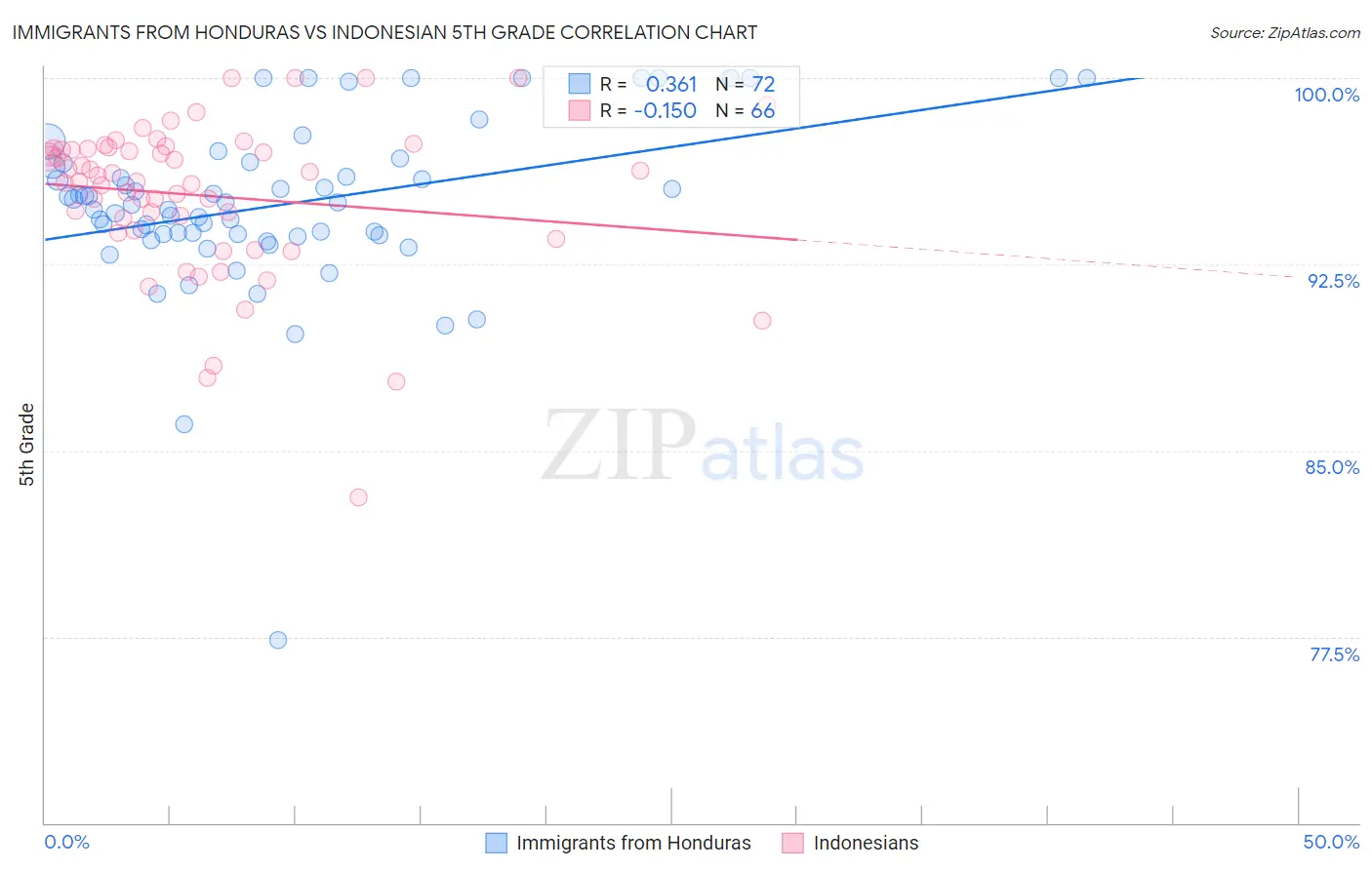 Immigrants from Honduras vs Indonesian 5th Grade