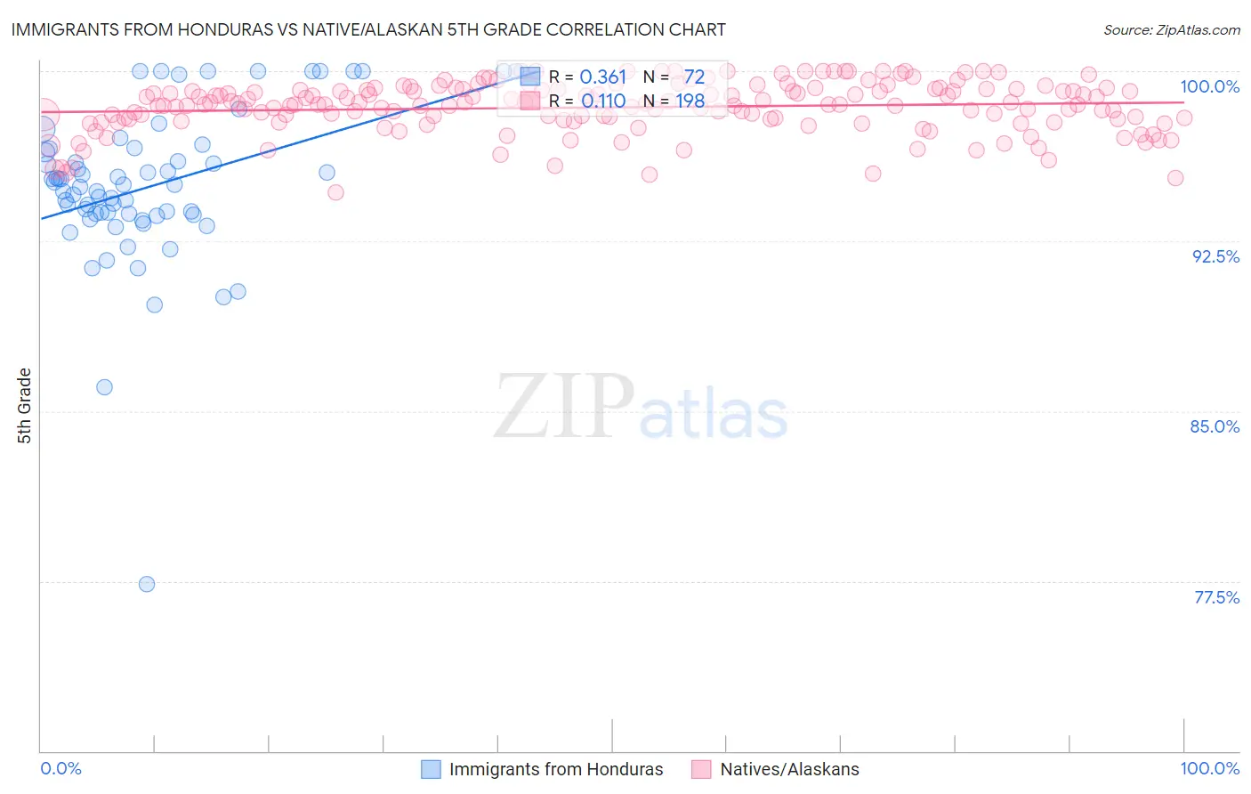 Immigrants from Honduras vs Native/Alaskan 5th Grade