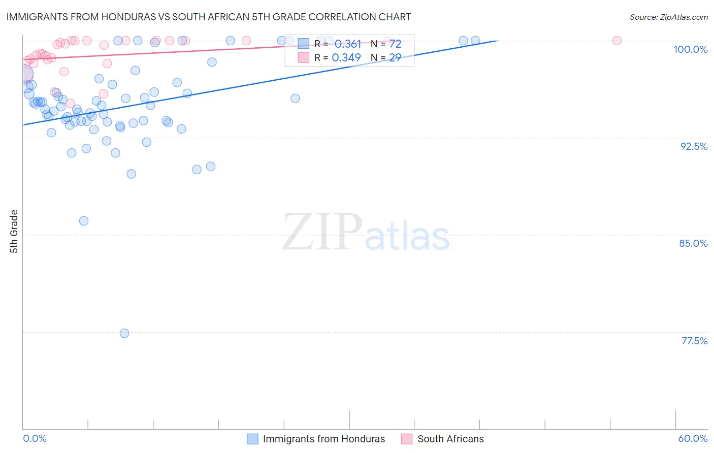 Immigrants from Honduras vs South African 5th Grade