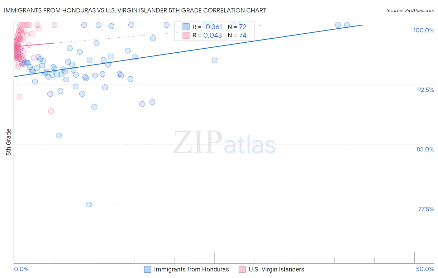 Immigrants from Honduras vs U.S. Virgin Islander 5th Grade