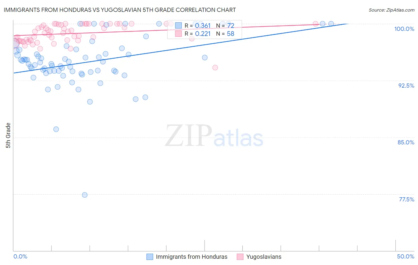 Immigrants from Honduras vs Yugoslavian 5th Grade