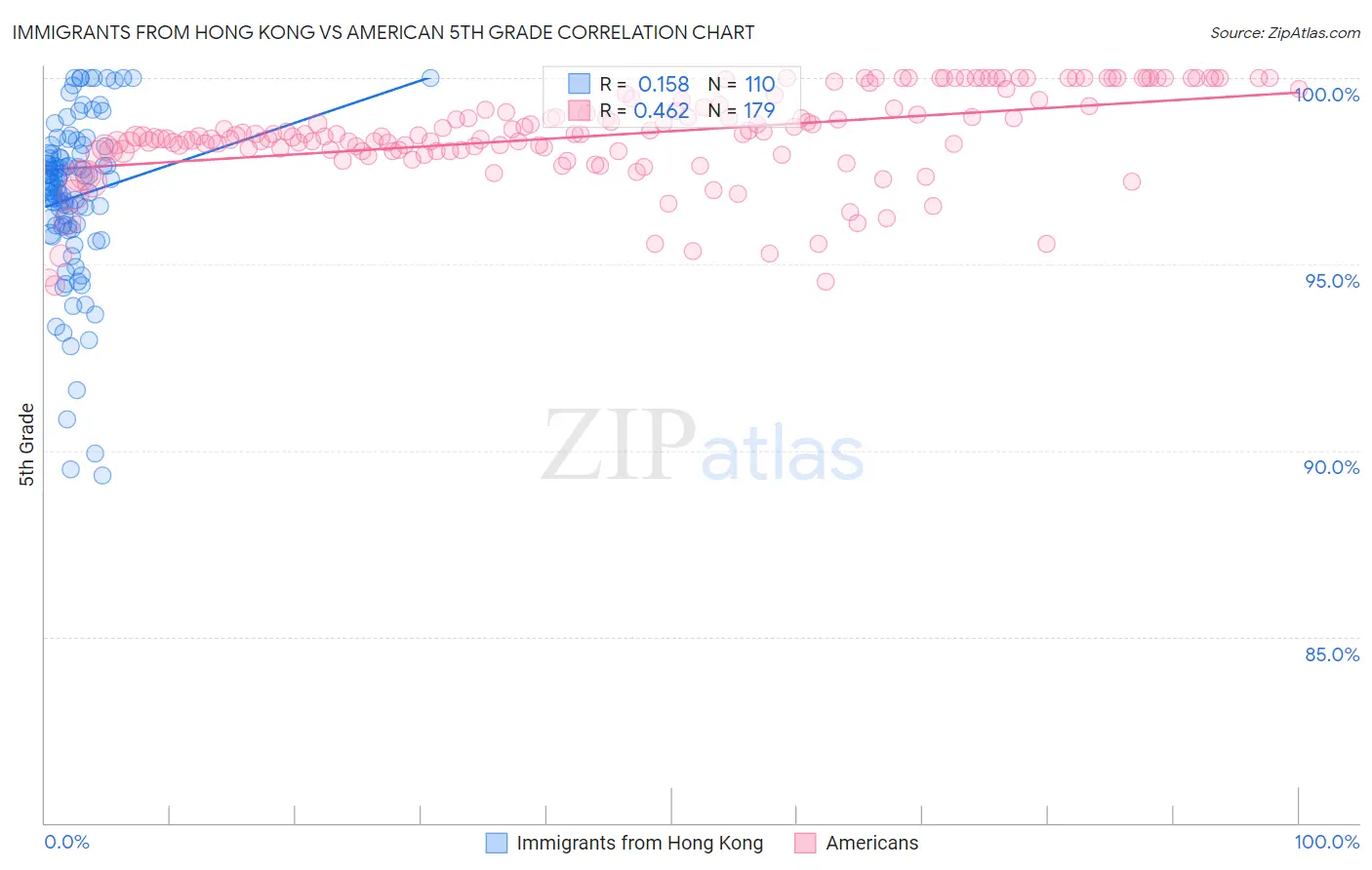 Immigrants from Hong Kong vs American 5th Grade