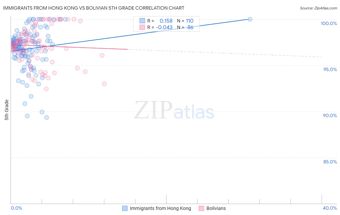 Immigrants from Hong Kong vs Bolivian 5th Grade