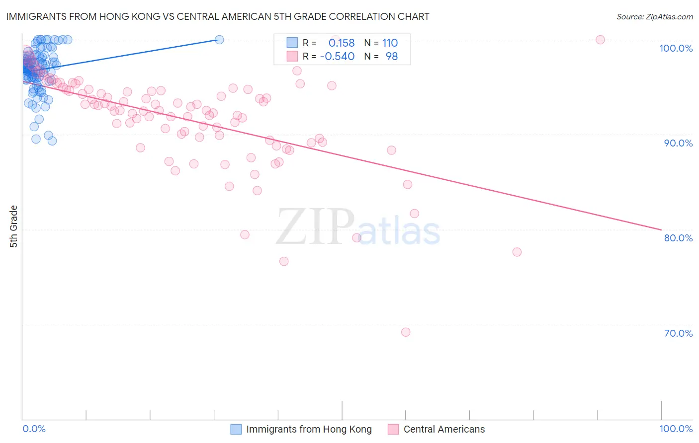 Immigrants from Hong Kong vs Central American 5th Grade