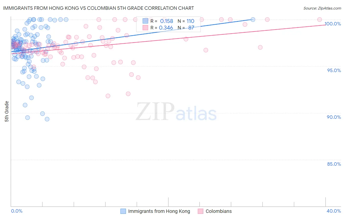 Immigrants from Hong Kong vs Colombian 5th Grade