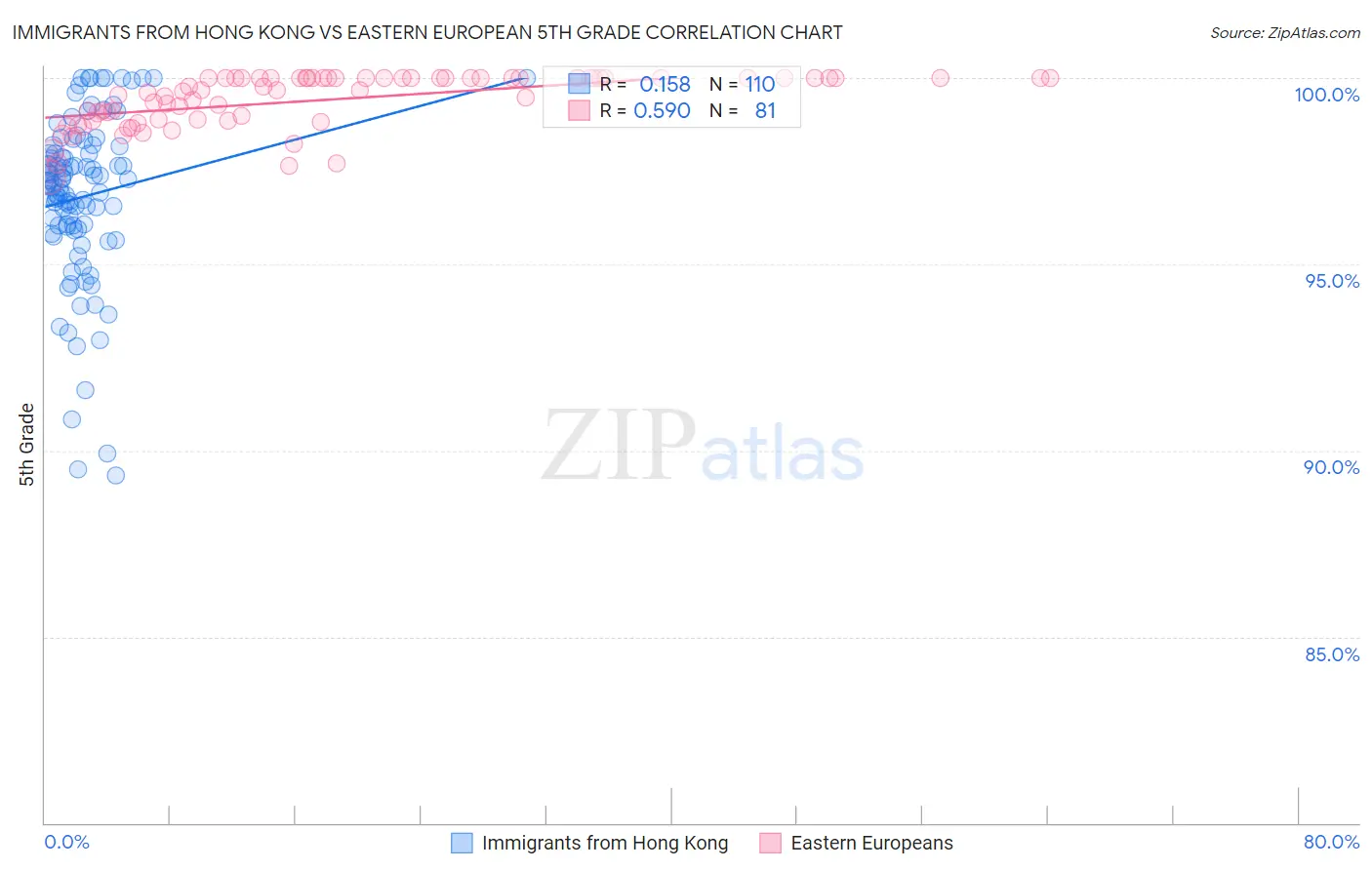 Immigrants from Hong Kong vs Eastern European 5th Grade
