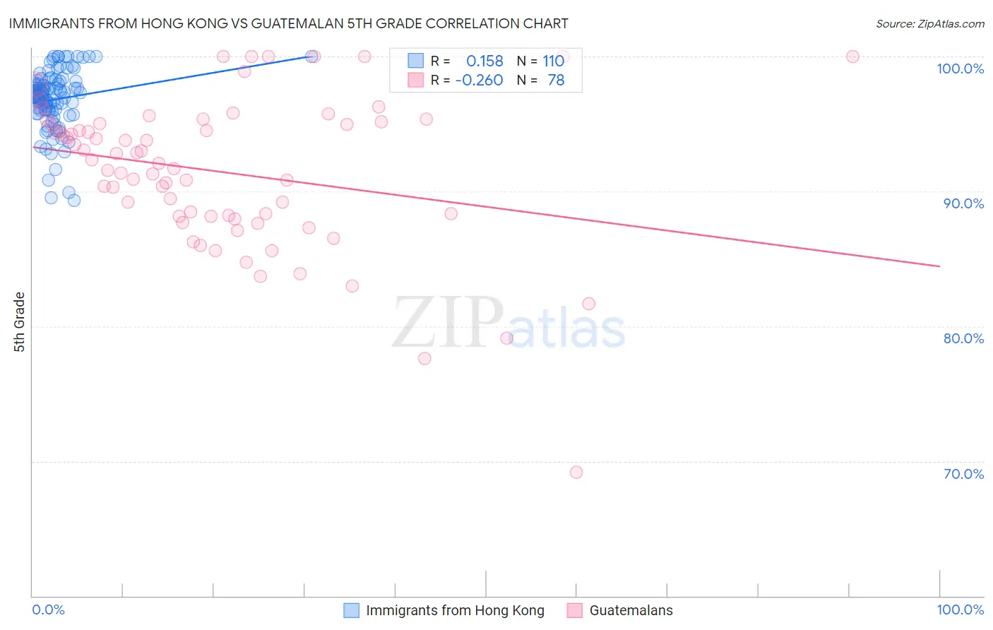 Immigrants from Hong Kong vs Guatemalan 5th Grade