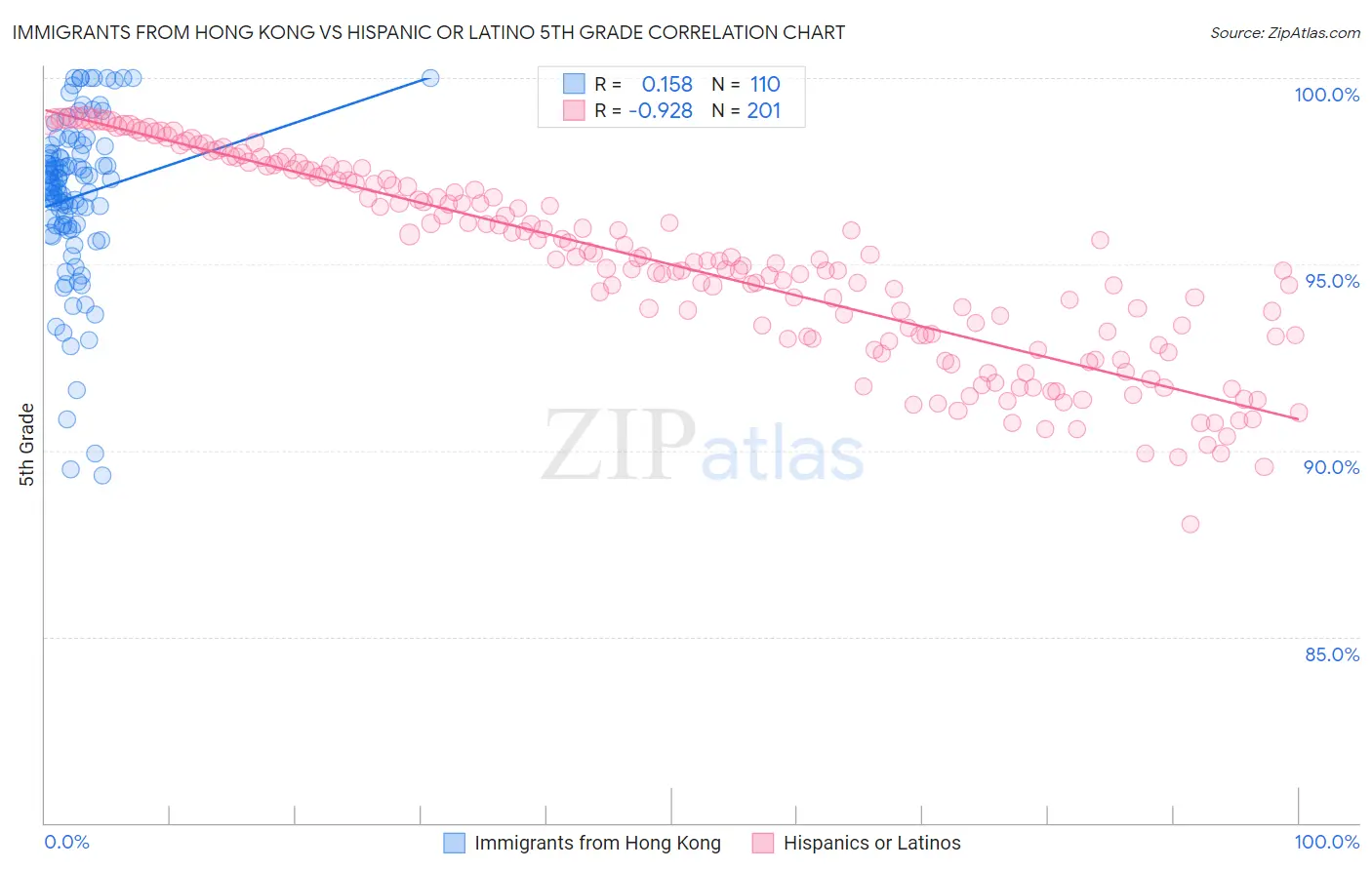 Immigrants from Hong Kong vs Hispanic or Latino 5th Grade