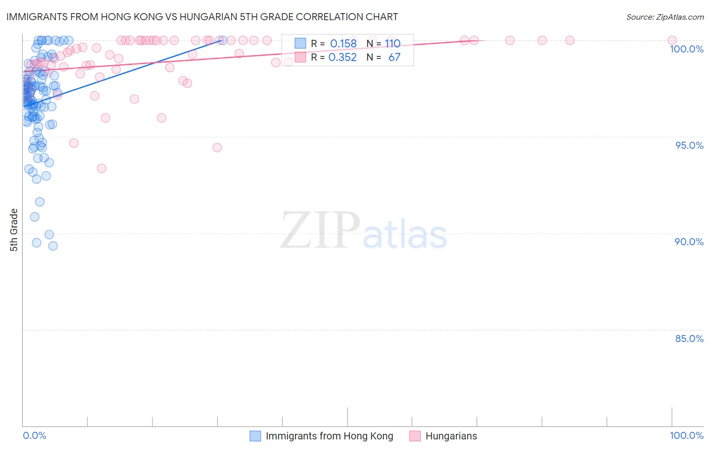 Immigrants from Hong Kong vs Hungarian 5th Grade