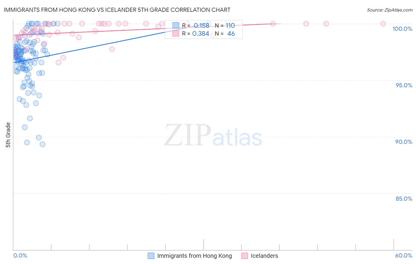 Immigrants from Hong Kong vs Icelander 5th Grade