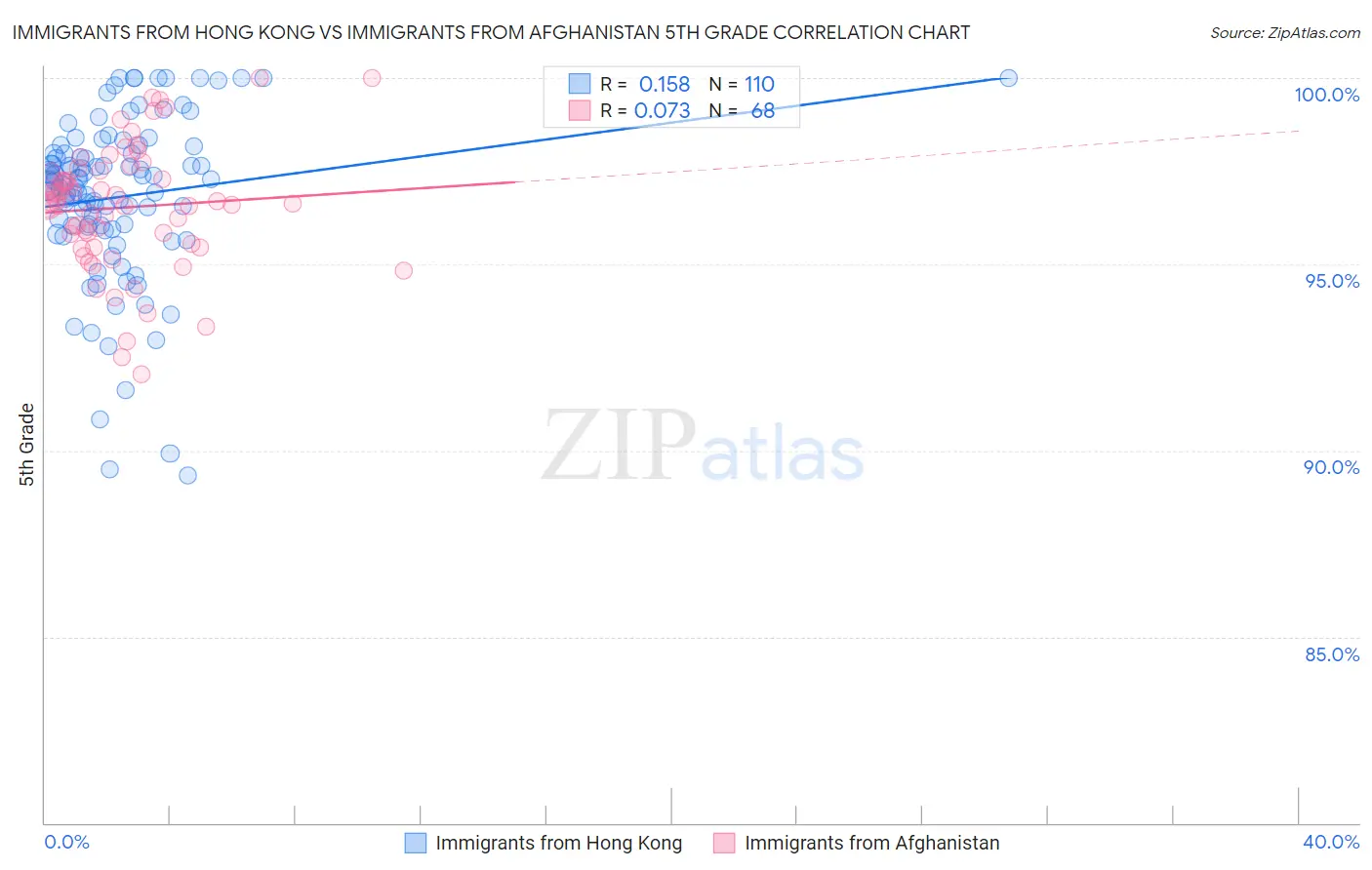 Immigrants from Hong Kong vs Immigrants from Afghanistan 5th Grade