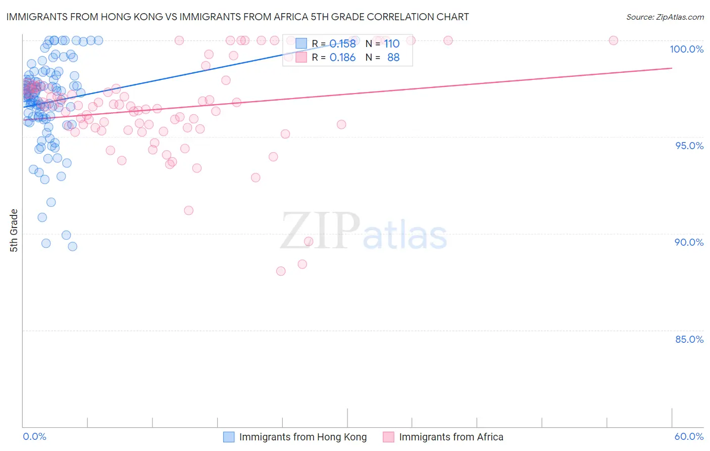 Immigrants from Hong Kong vs Immigrants from Africa 5th Grade