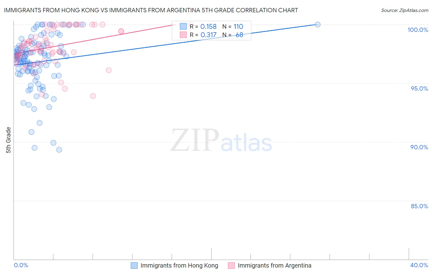 Immigrants from Hong Kong vs Immigrants from Argentina 5th Grade