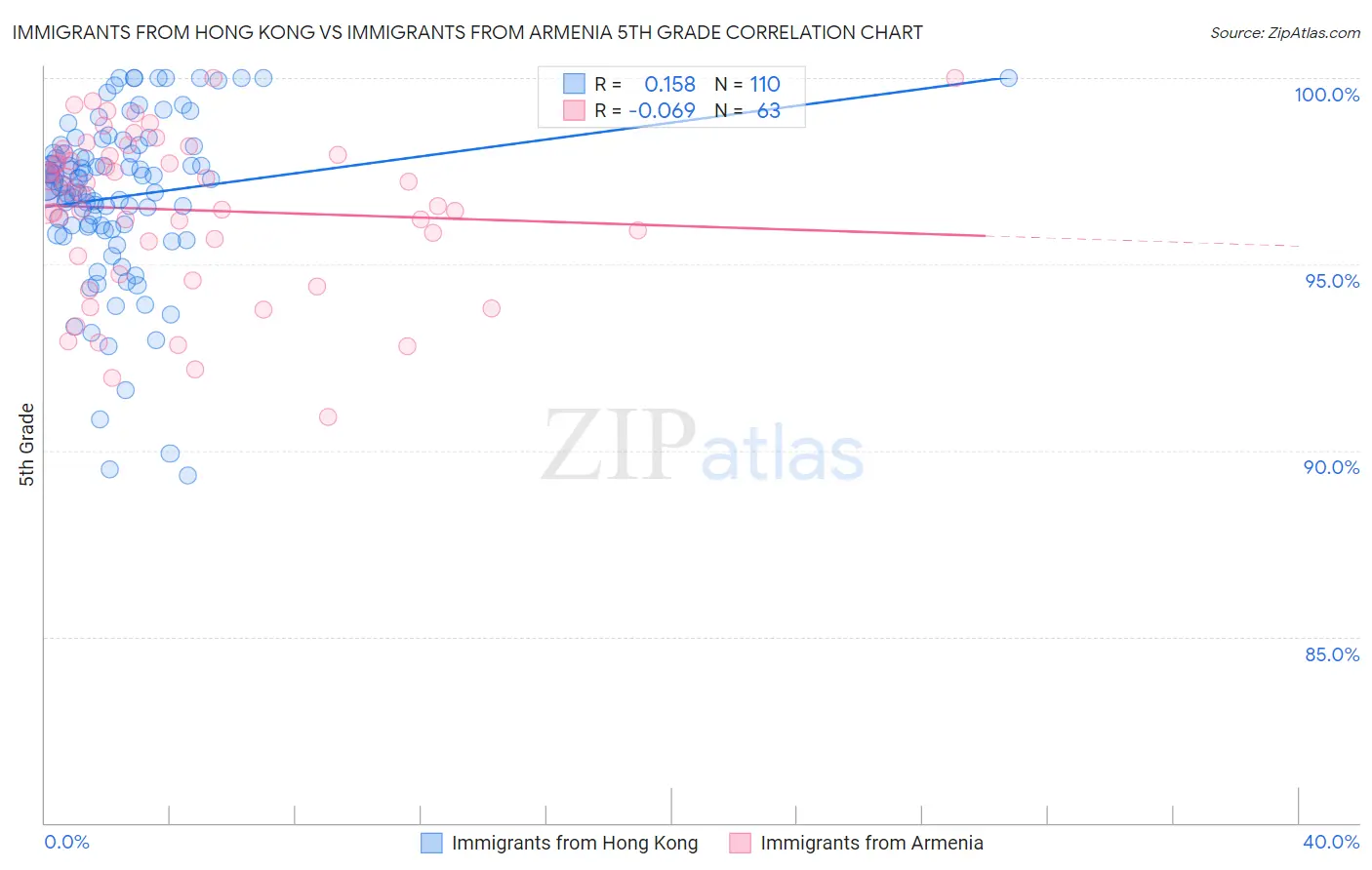 Immigrants from Hong Kong vs Immigrants from Armenia 5th Grade