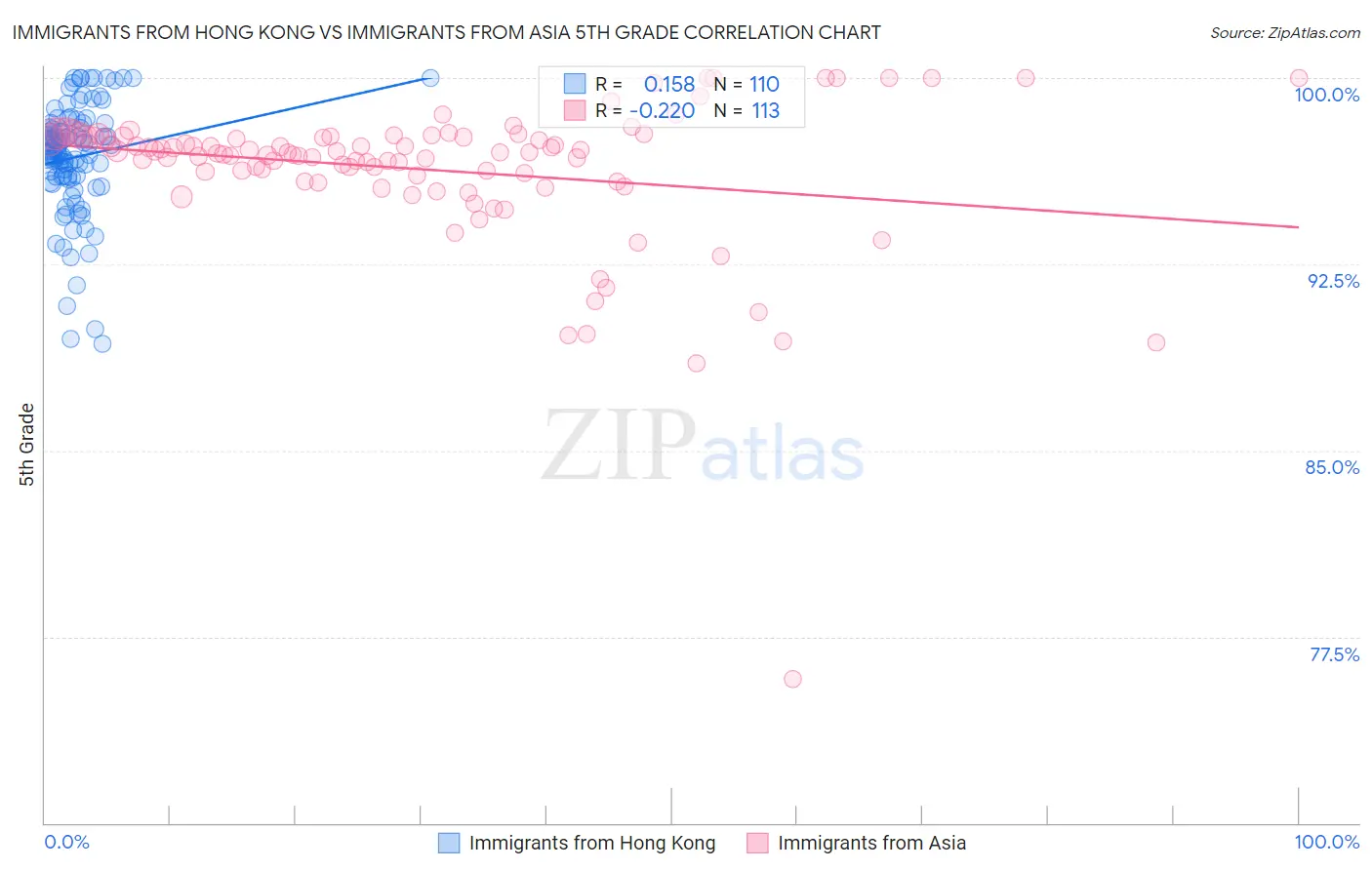 Immigrants from Hong Kong vs Immigrants from Asia 5th Grade