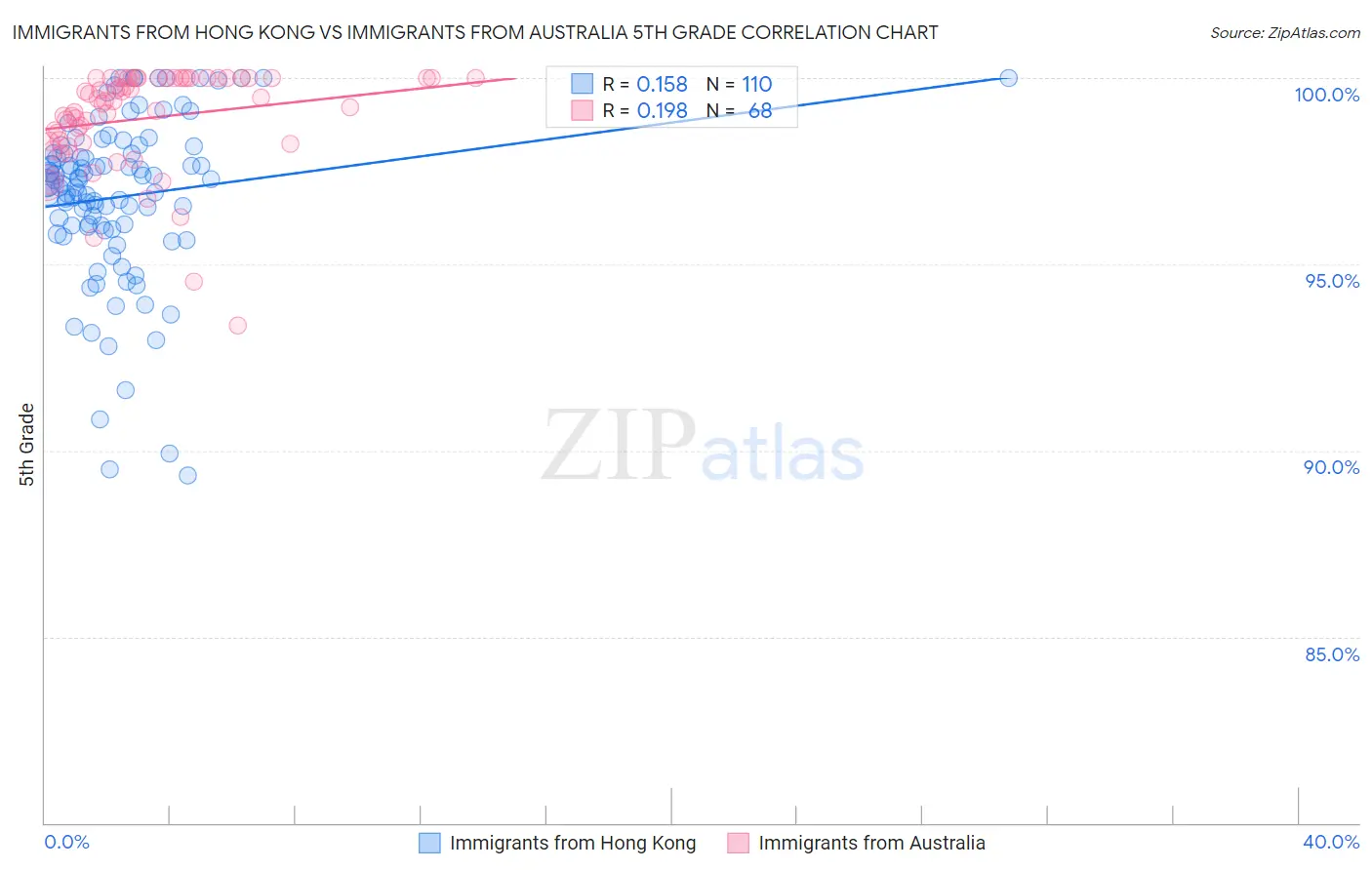 Immigrants from Hong Kong vs Immigrants from Australia 5th Grade