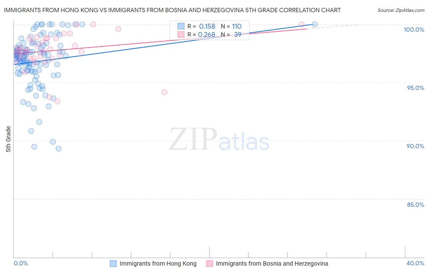 Immigrants from Hong Kong vs Immigrants from Bosnia and Herzegovina 5th Grade