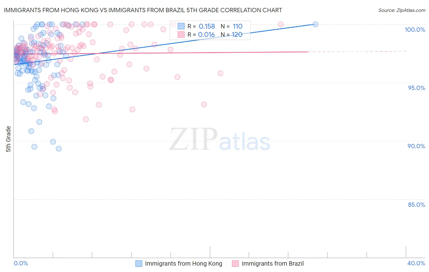 Immigrants from Hong Kong vs Immigrants from Brazil 5th Grade