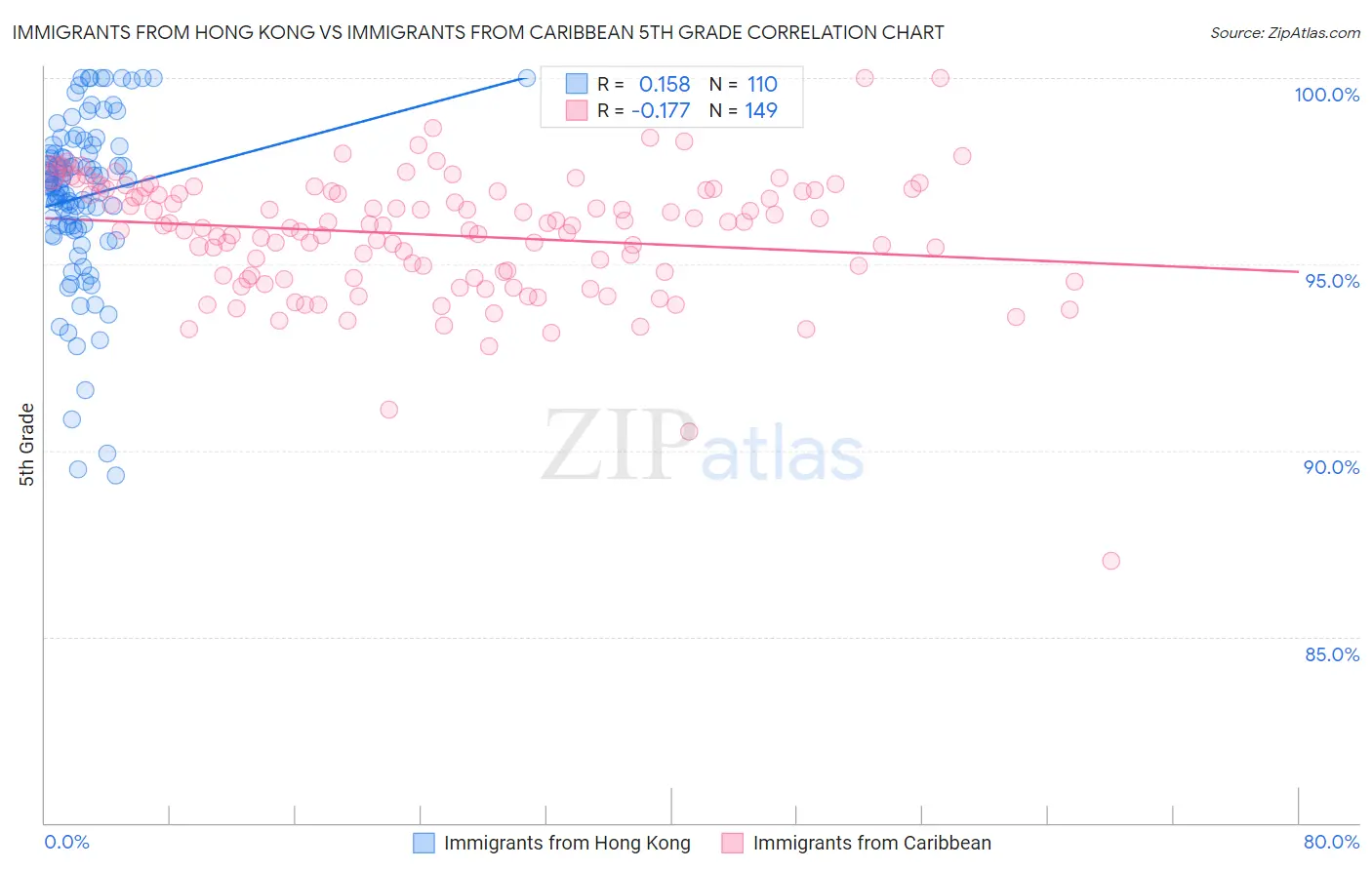 Immigrants from Hong Kong vs Immigrants from Caribbean 5th Grade