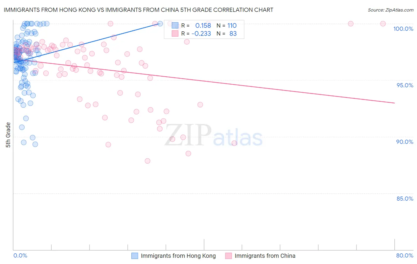 Immigrants from Hong Kong vs Immigrants from China 5th Grade