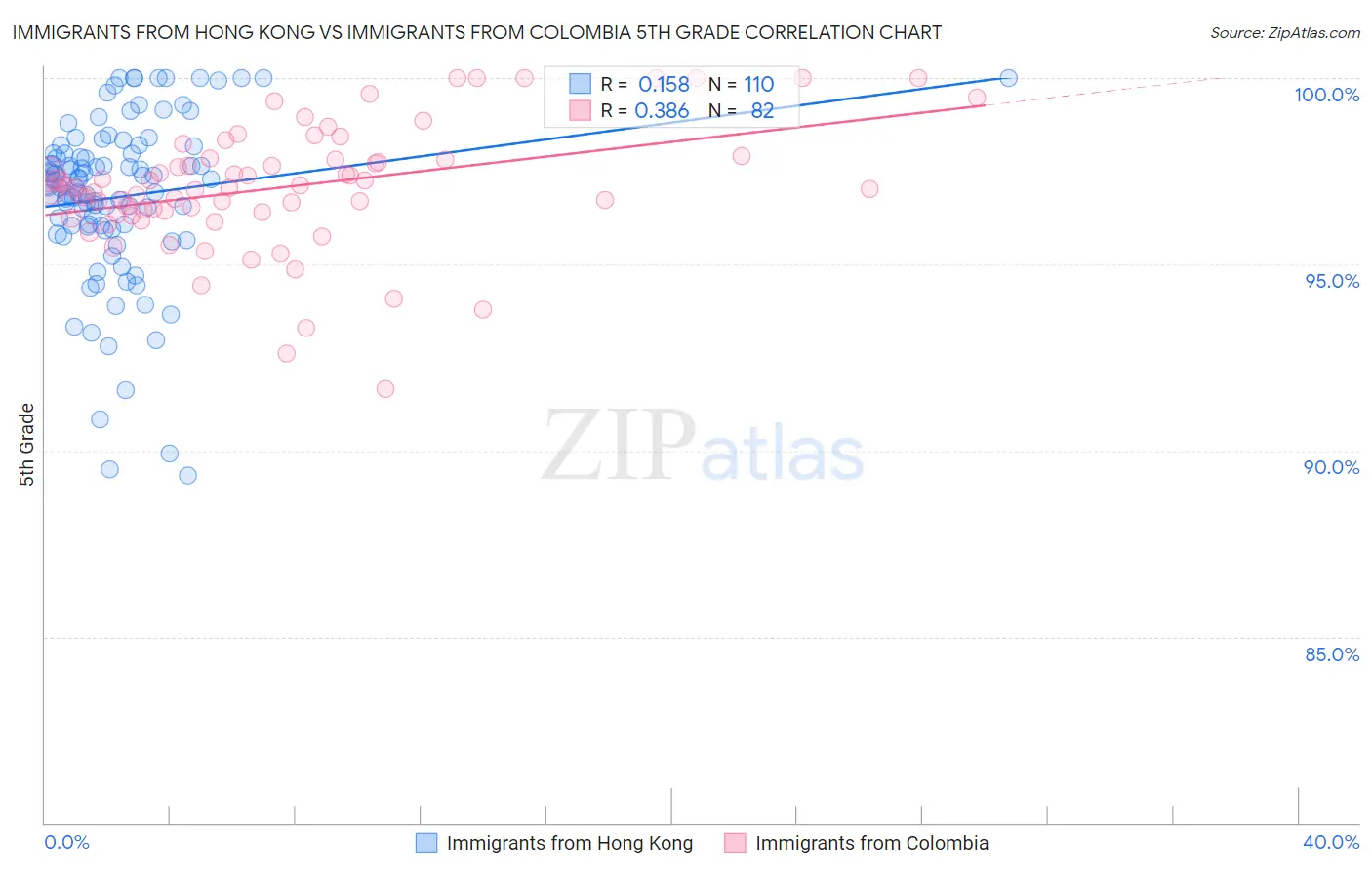 Immigrants from Hong Kong vs Immigrants from Colombia 5th Grade