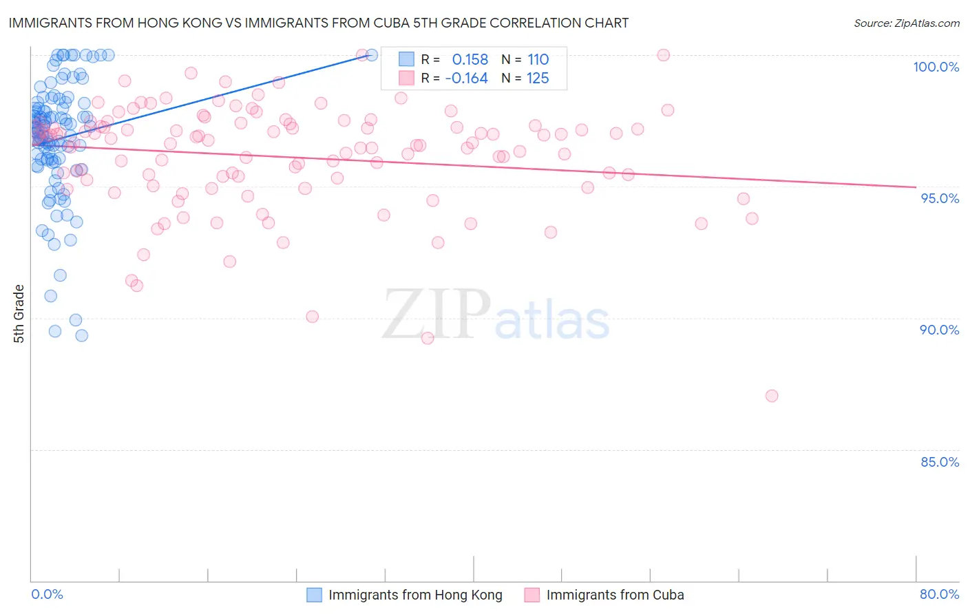 Immigrants from Hong Kong vs Immigrants from Cuba 5th Grade