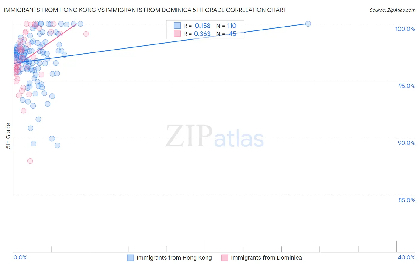 Immigrants from Hong Kong vs Immigrants from Dominica 5th Grade