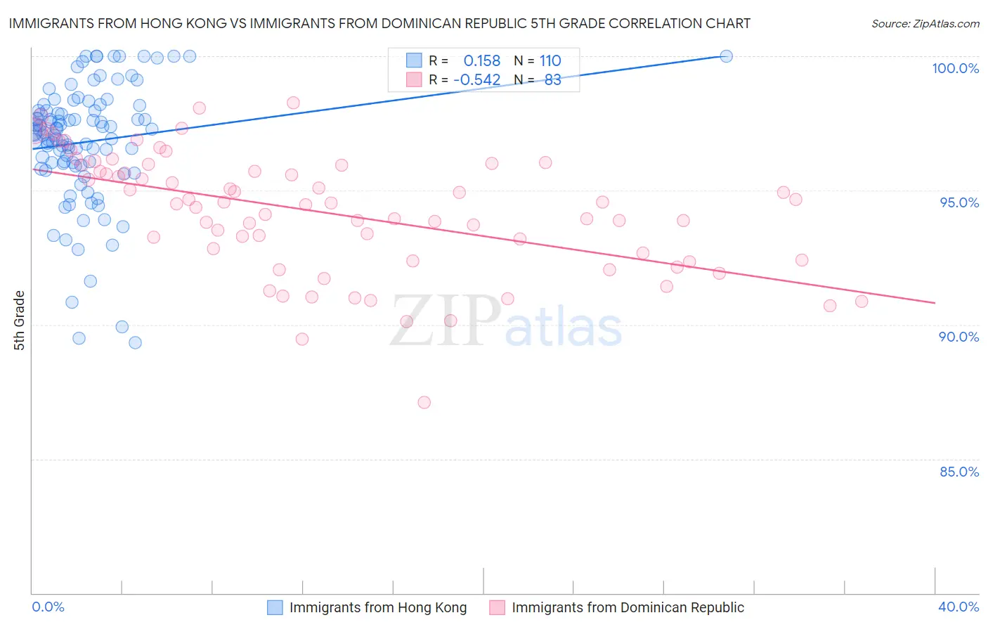 Immigrants from Hong Kong vs Immigrants from Dominican Republic 5th Grade