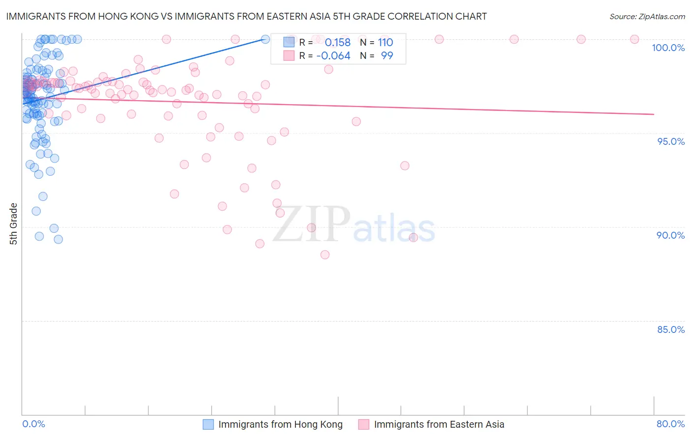 Immigrants from Hong Kong vs Immigrants from Eastern Asia 5th Grade