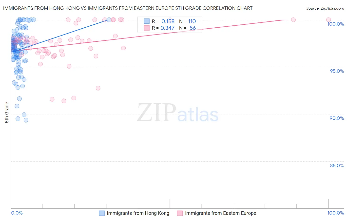 Immigrants from Hong Kong vs Immigrants from Eastern Europe 5th Grade