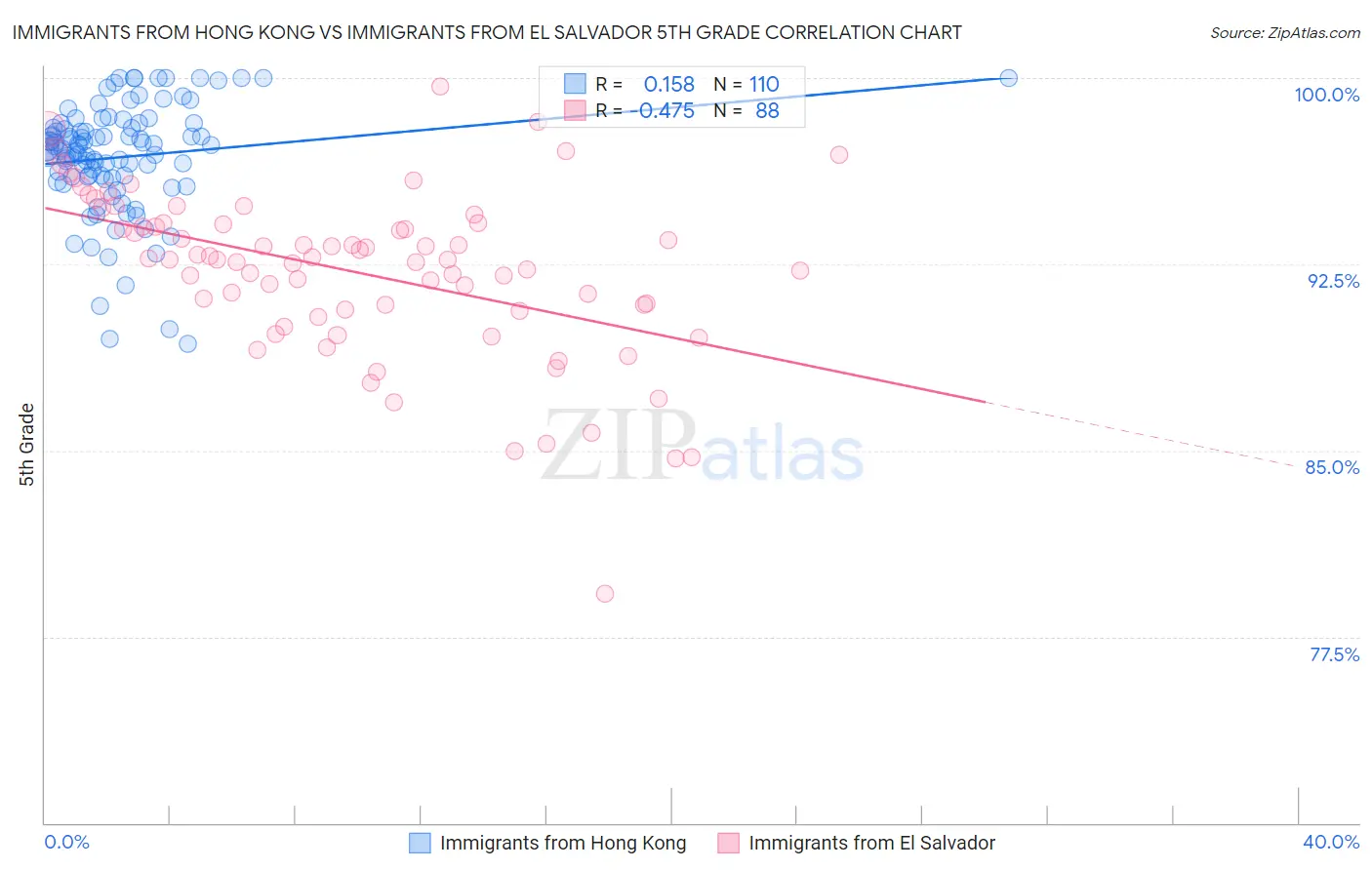 Immigrants from Hong Kong vs Immigrants from El Salvador 5th Grade