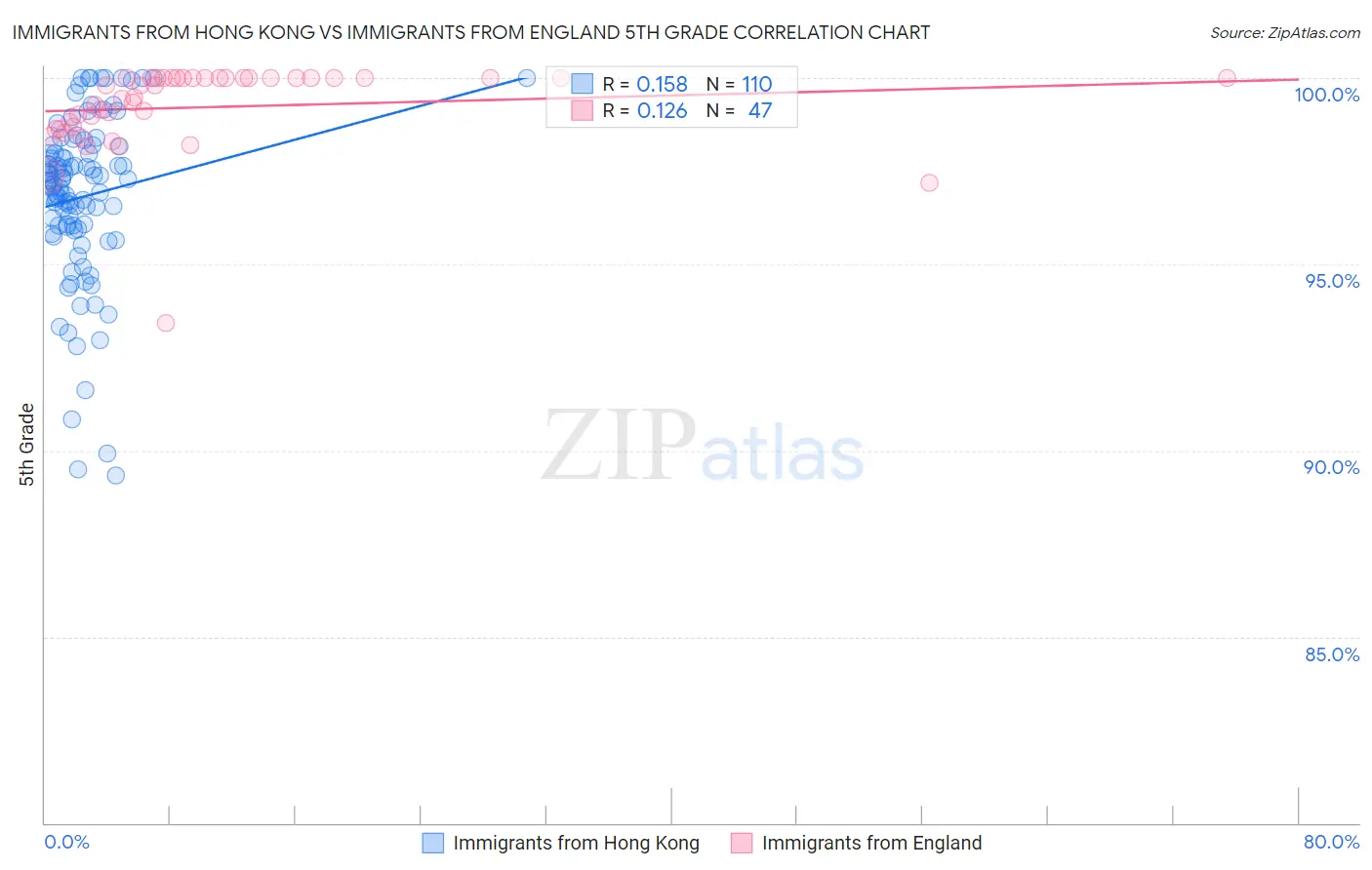 Immigrants from Hong Kong vs Immigrants from England 5th Grade