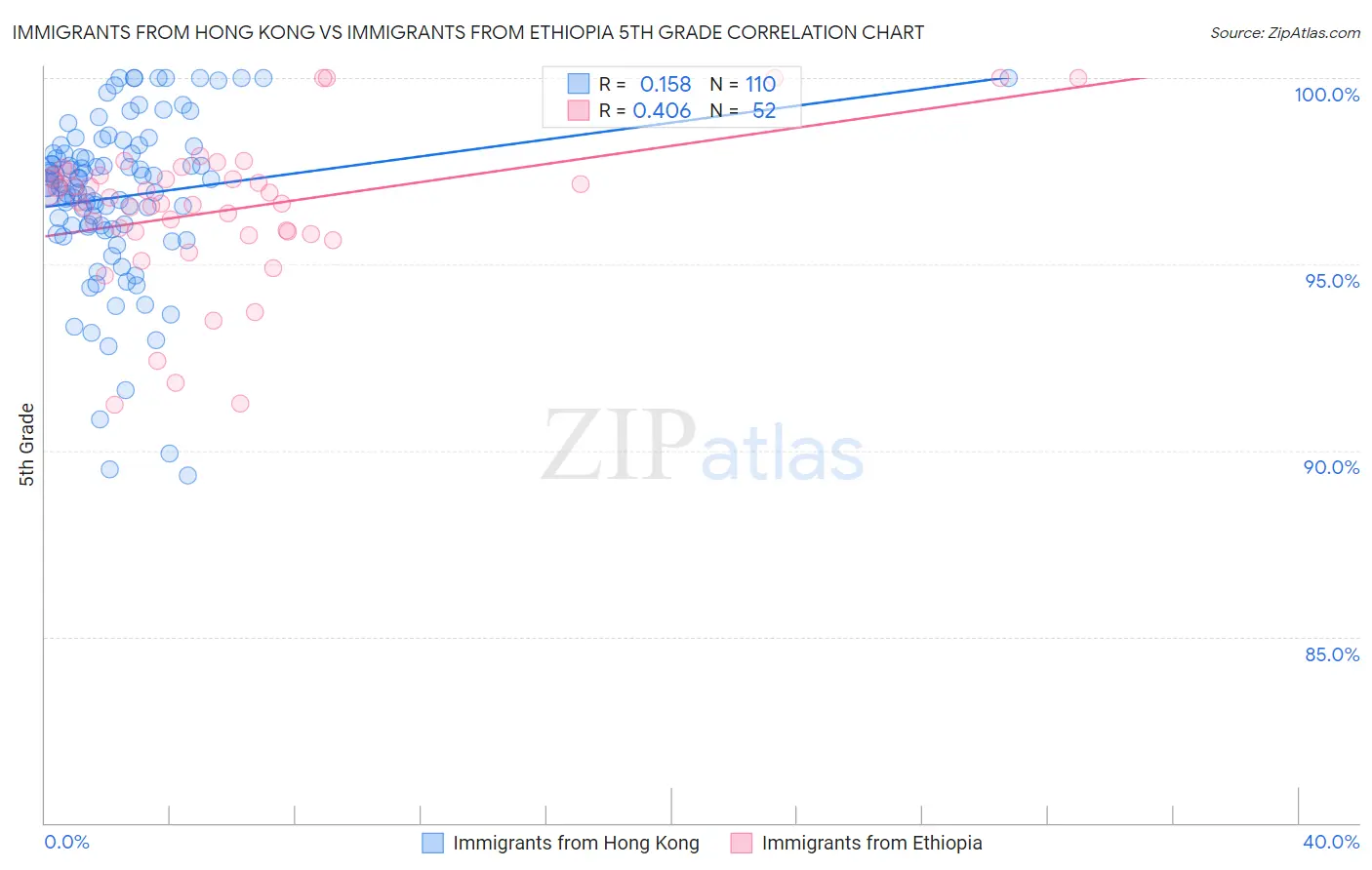 Immigrants from Hong Kong vs Immigrants from Ethiopia 5th Grade