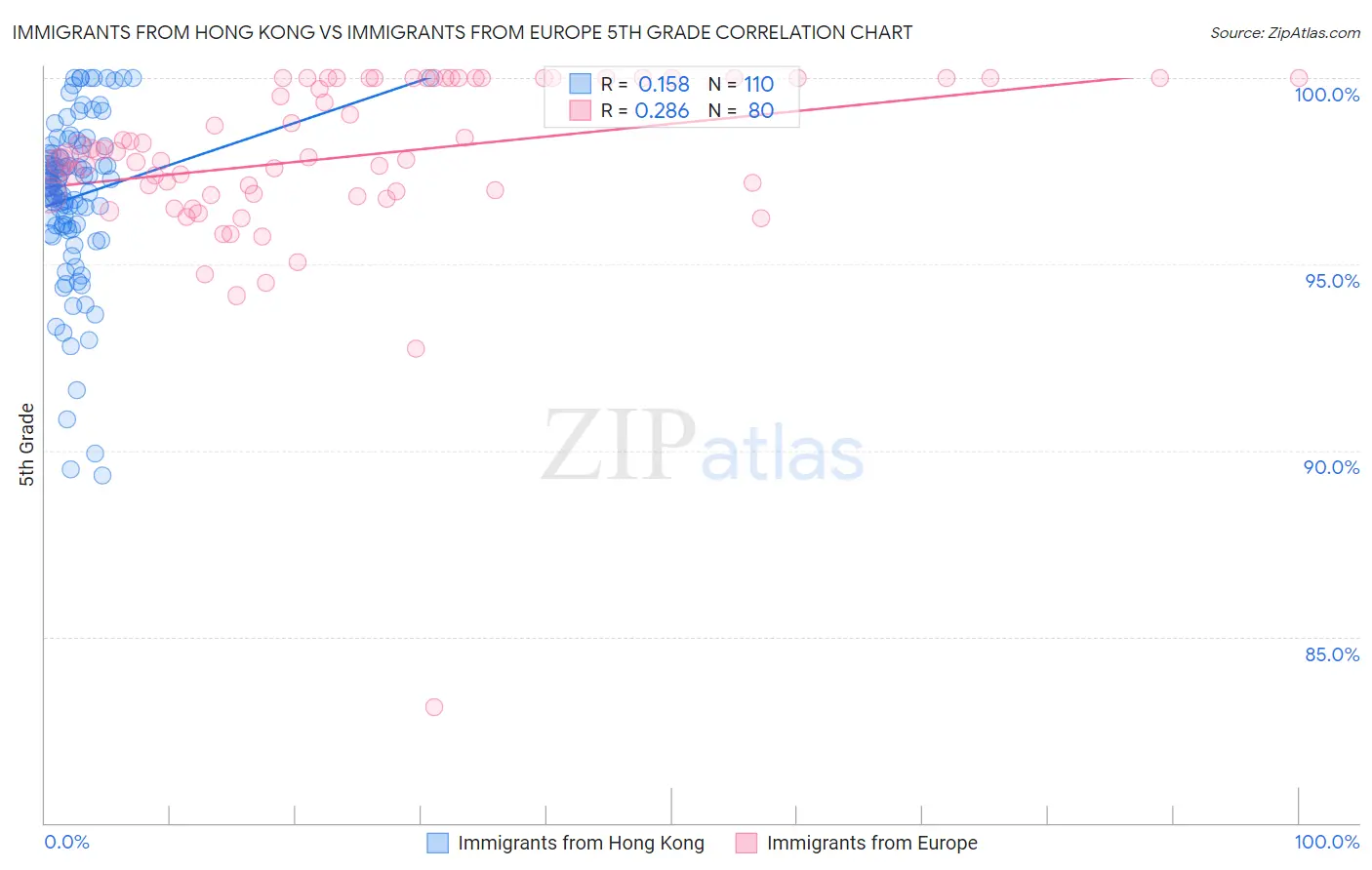 Immigrants from Hong Kong vs Immigrants from Europe 5th Grade