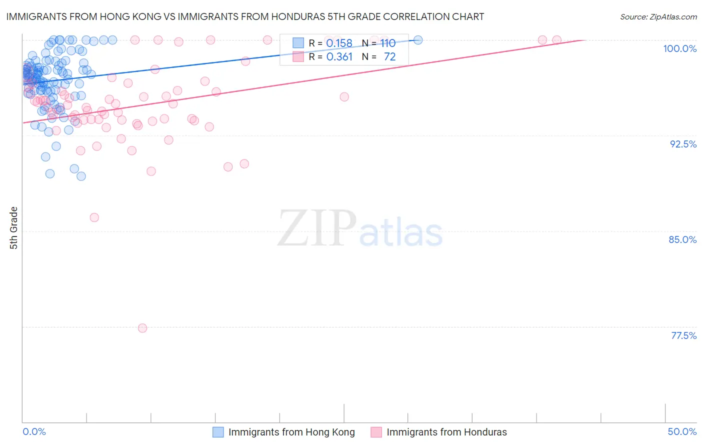 Immigrants from Hong Kong vs Immigrants from Honduras 5th Grade