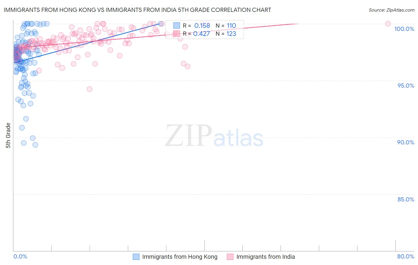 Immigrants from Hong Kong vs Immigrants from India 5th Grade