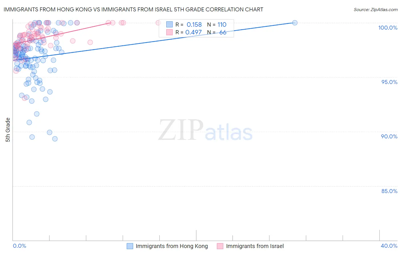 Immigrants from Hong Kong vs Immigrants from Israel 5th Grade