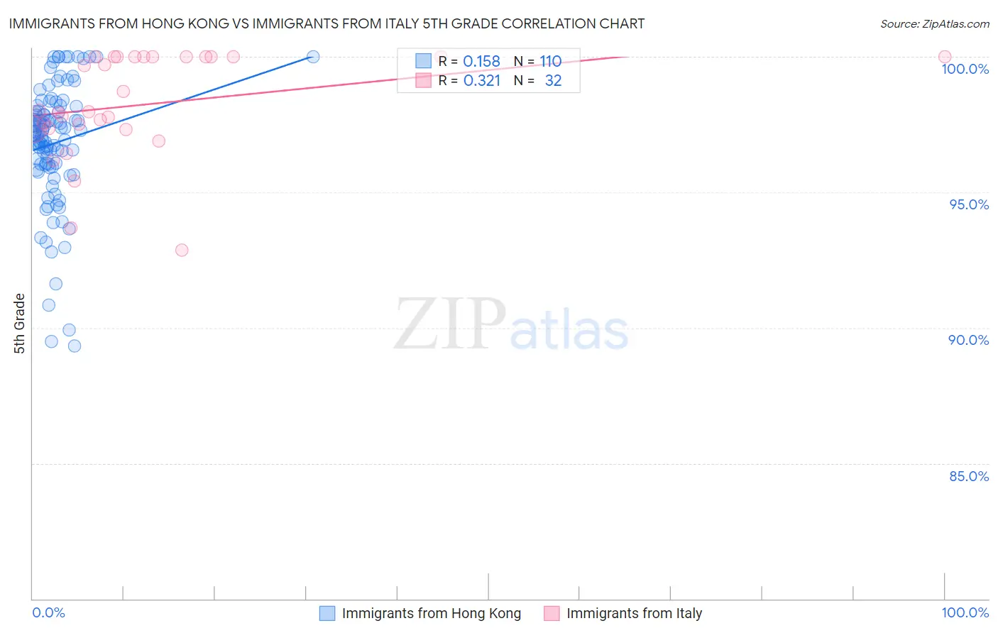 Immigrants from Hong Kong vs Immigrants from Italy 5th Grade