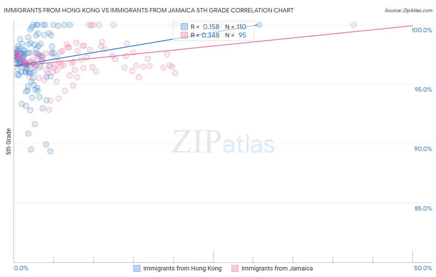 Immigrants from Hong Kong vs Immigrants from Jamaica 5th Grade