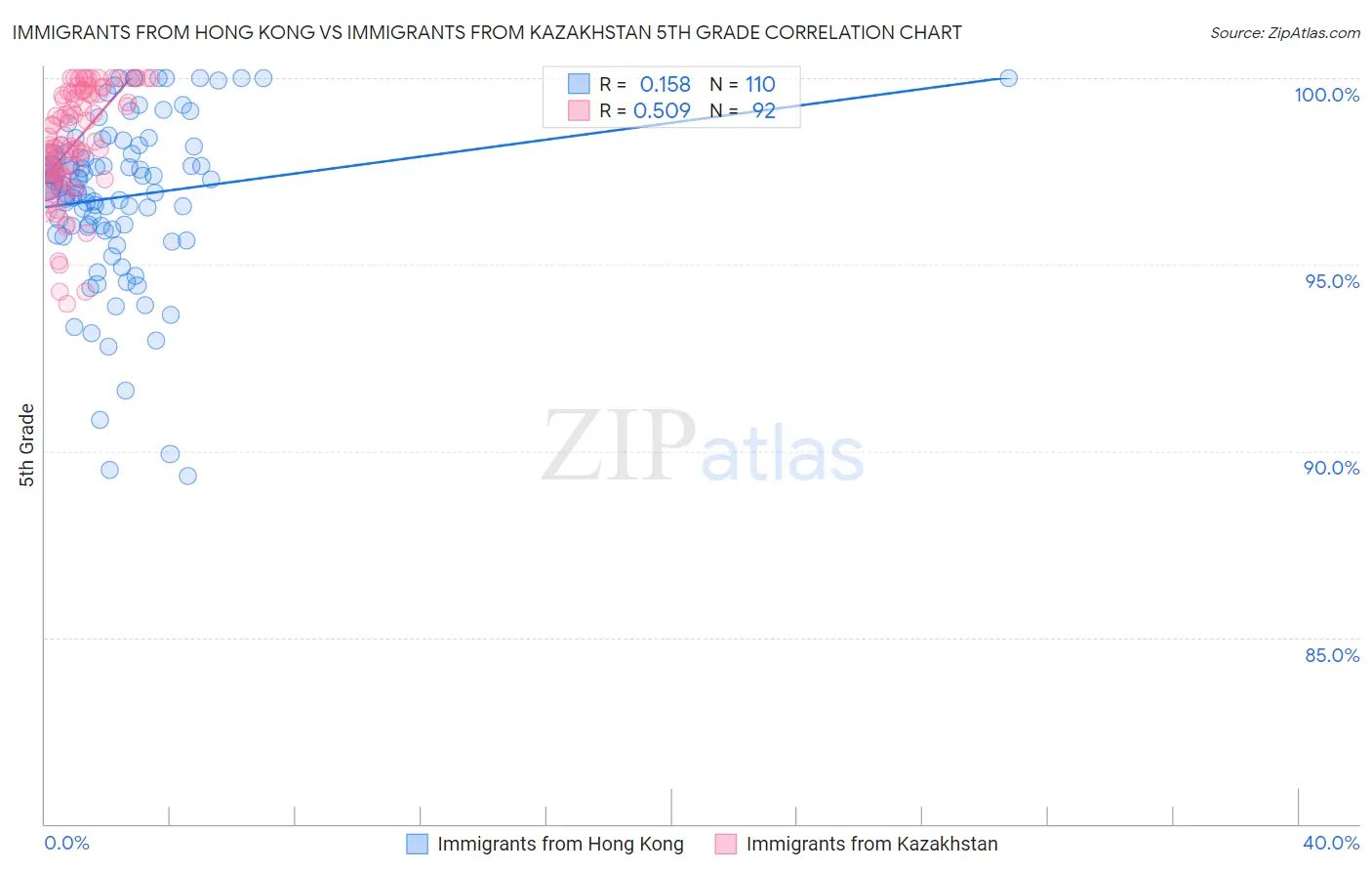 Immigrants from Hong Kong vs Immigrants from Kazakhstan 5th Grade