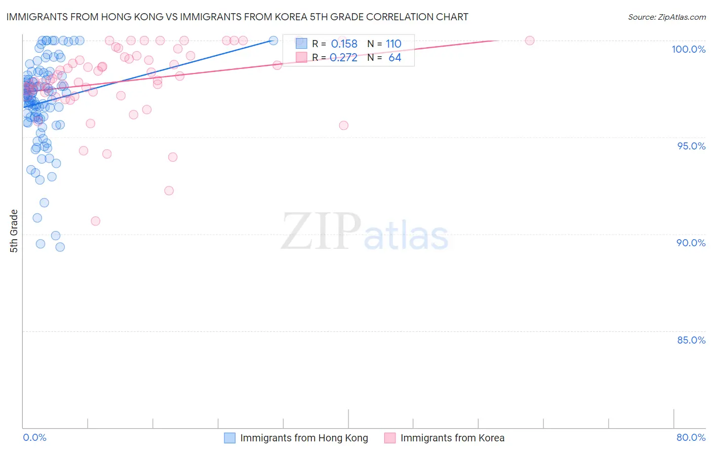 Immigrants from Hong Kong vs Immigrants from Korea 5th Grade