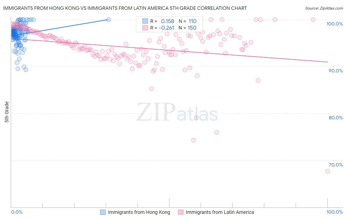 Immigrants from Hong Kong vs Immigrants from Latin America 5th Grade