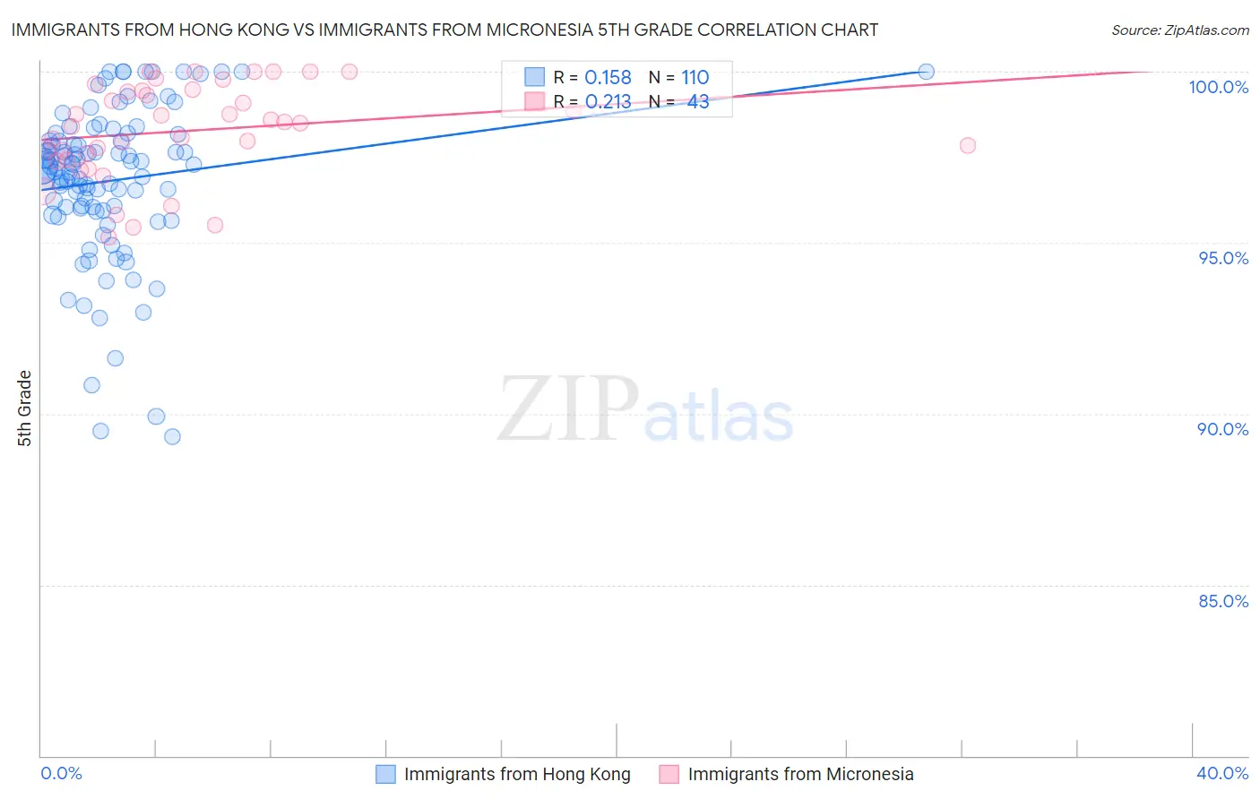 Immigrants from Hong Kong vs Immigrants from Micronesia 5th Grade